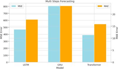 The energy management strategy of a loop microgrid with wind energy prediction and energy storage system day-ahead optimization